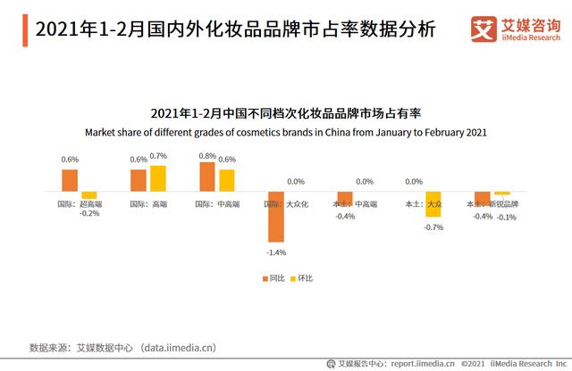 艾媒咨询|2021年1-2月中国化妆品行业运行数据监测双月报